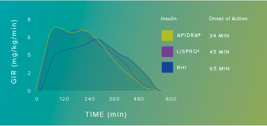 Insulin Time Action Profile Chart