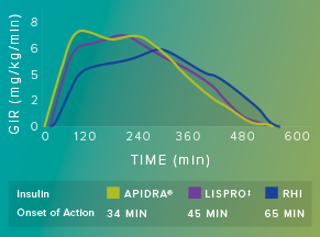 Insulin Time Action Profile Chart