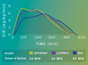 Humalog Chart