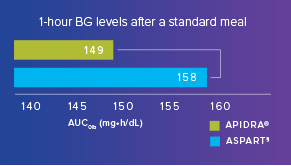 Novolog Insulin Chart